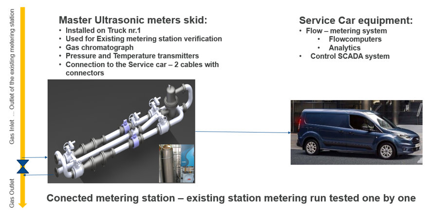 gas-transportable-verification-lab